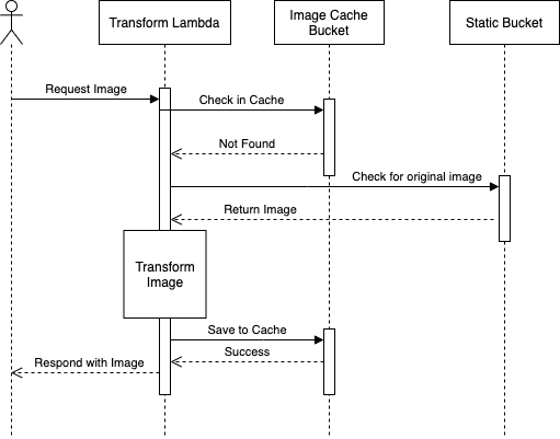 Sequence diagram with image not cached